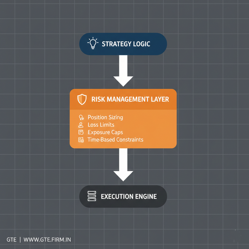 Risk management enforcement layer between strategy and execution in algorithmic trading