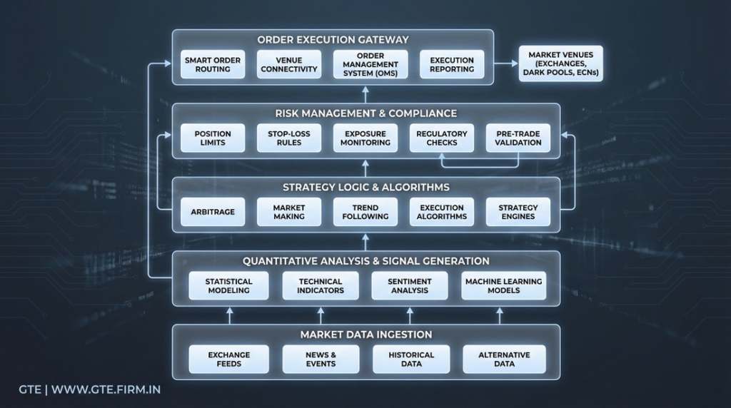 Algorithmic trading system components and workflow