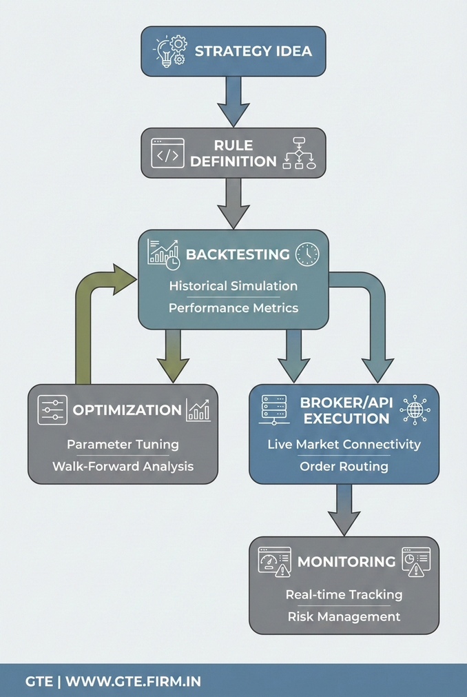 Algorithmic trading system development process from strategy to execution