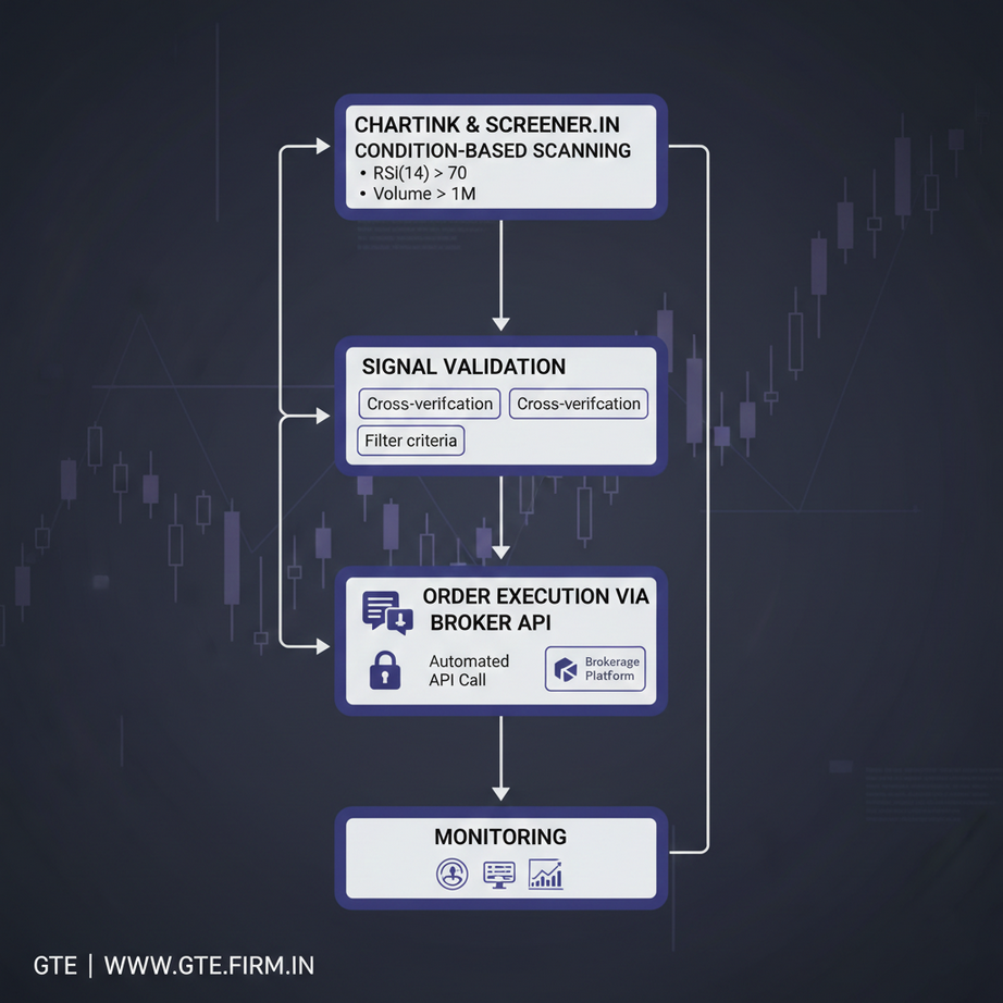 Chartink and Screener.in based trading automation workflow
