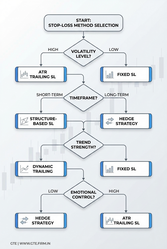 Decision framework showing how to choose the correct stop-loss method based on market conditions.