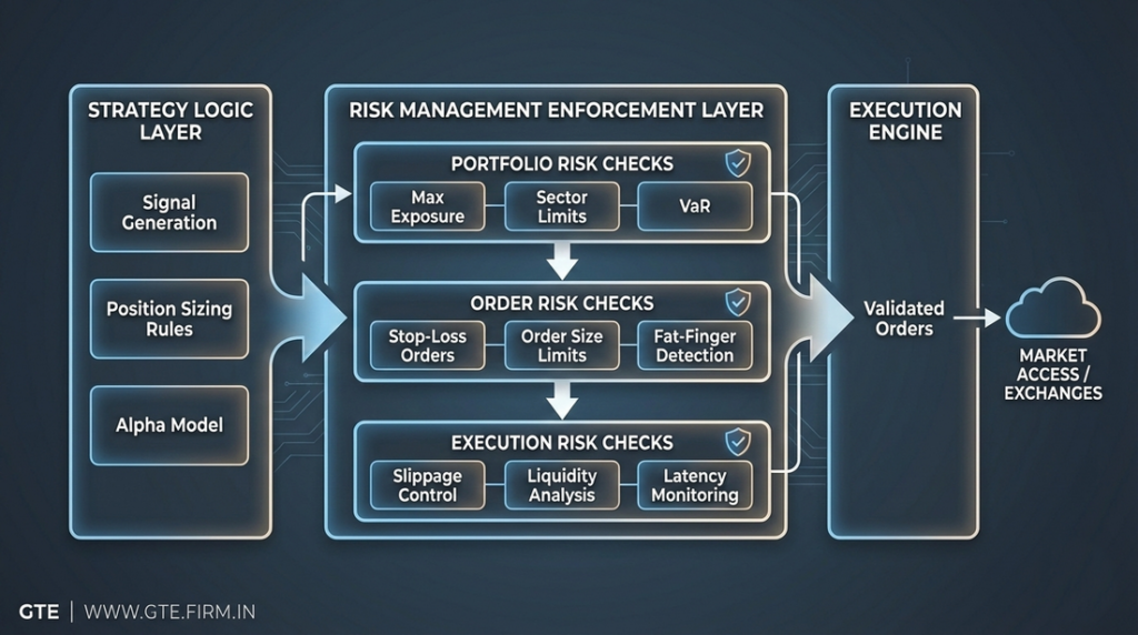 Risk management enforcement layer in algorithmic trading systems