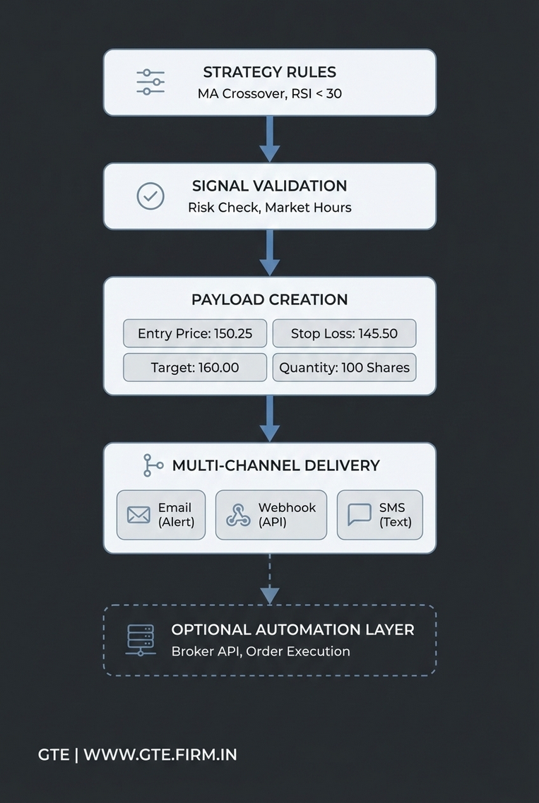 Trading signal generation and automation workflow
