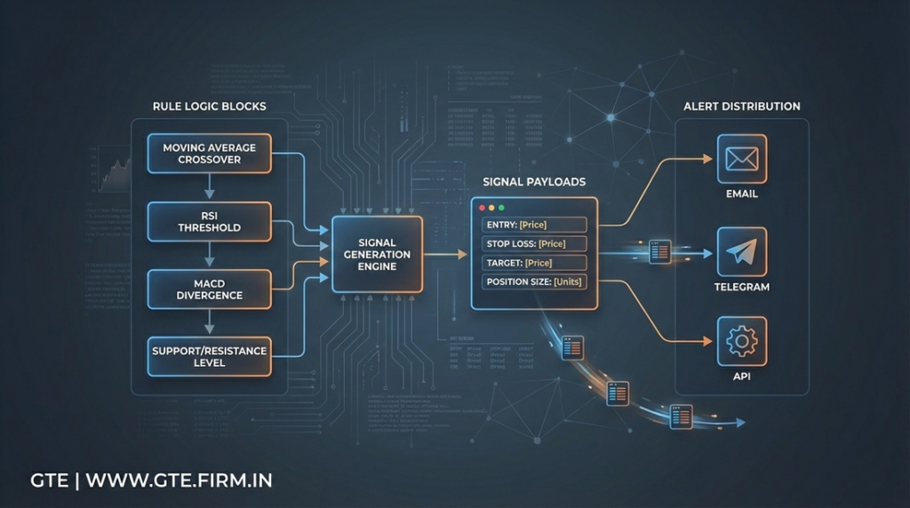 Custom trading signal generation systems and alert infrastructure by GTE
