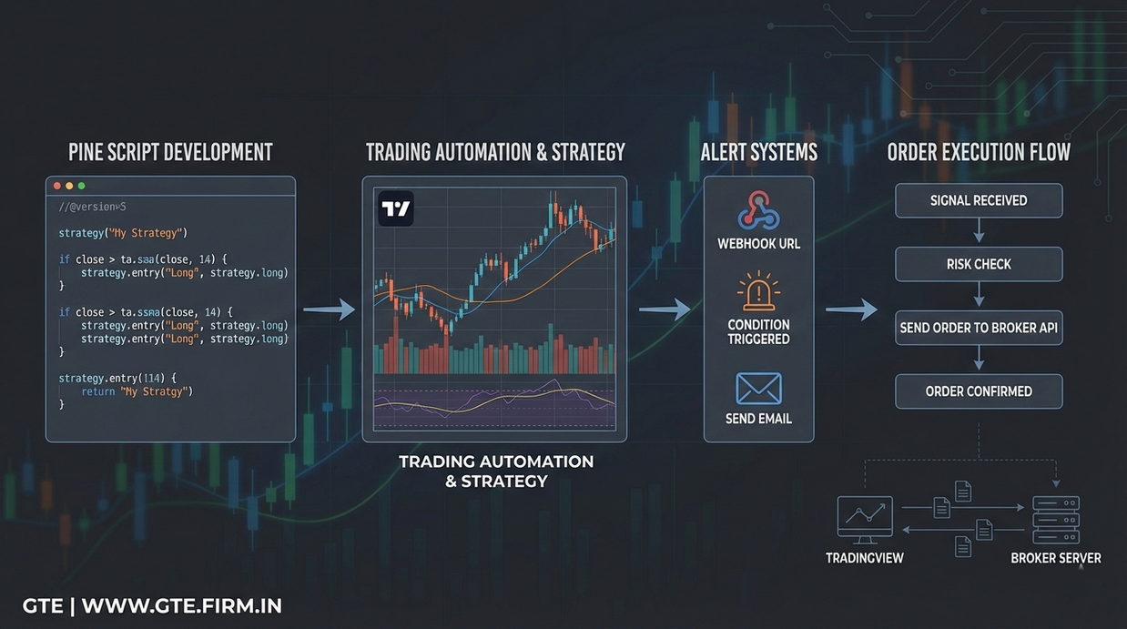 TradingView Pine Script Development | Indicators, Strategies & Automation