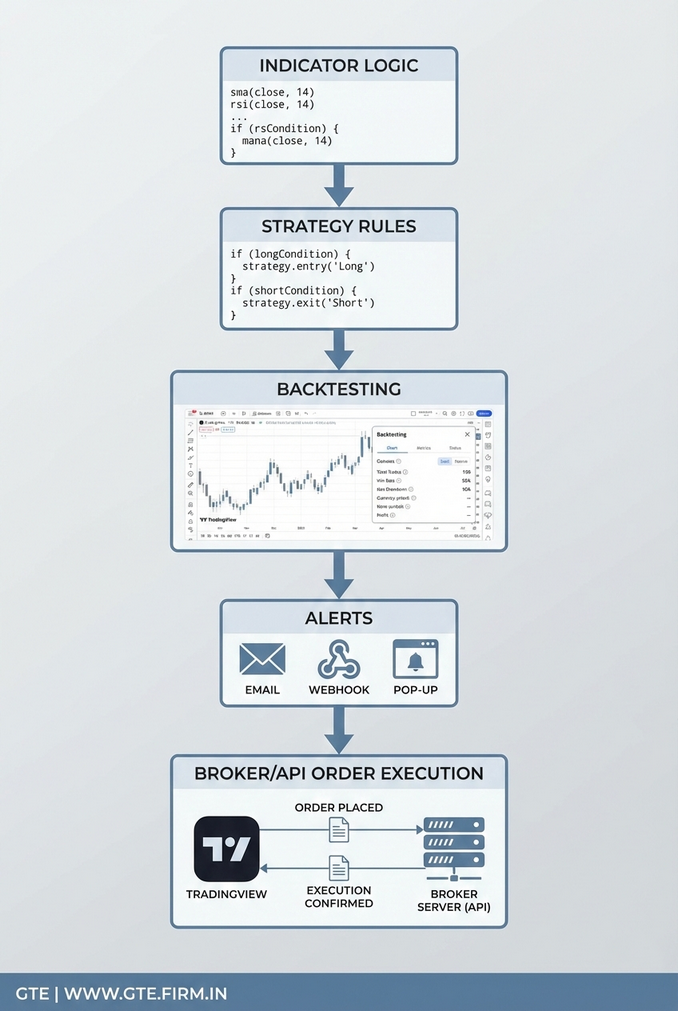 TradingView Pine Script development workflow from indicators to automated execution