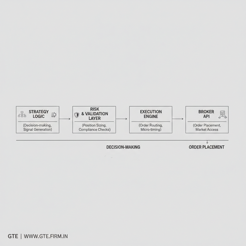Separation between strategy logic and execution layer in algorithmic trading systems